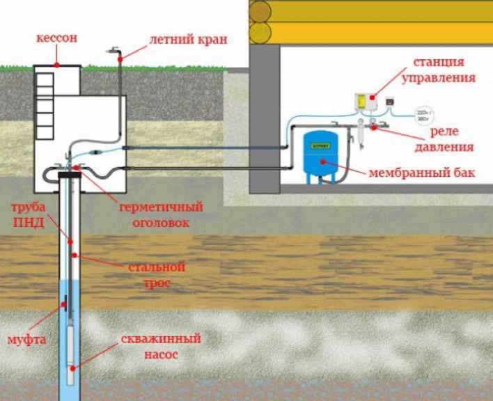 Как подключить насосную станцию к скважине схема