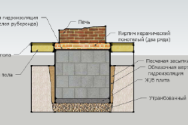 Схема фундамента под печь