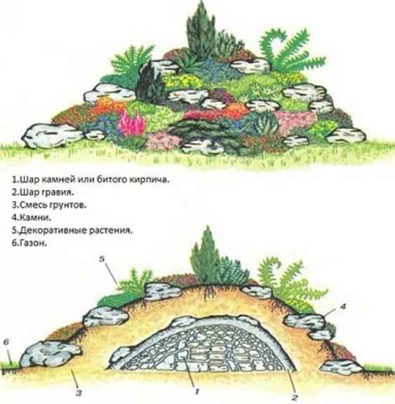 устройство альпийской горки