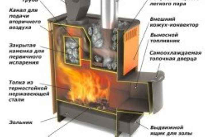 Устройство металлической печи