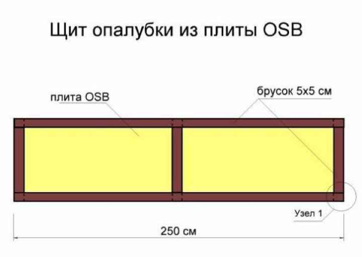 Конструкция щитов опалубки из фанеры и ОСП