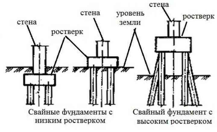 Различают свайные фундаменты с высоким и низки ростверком