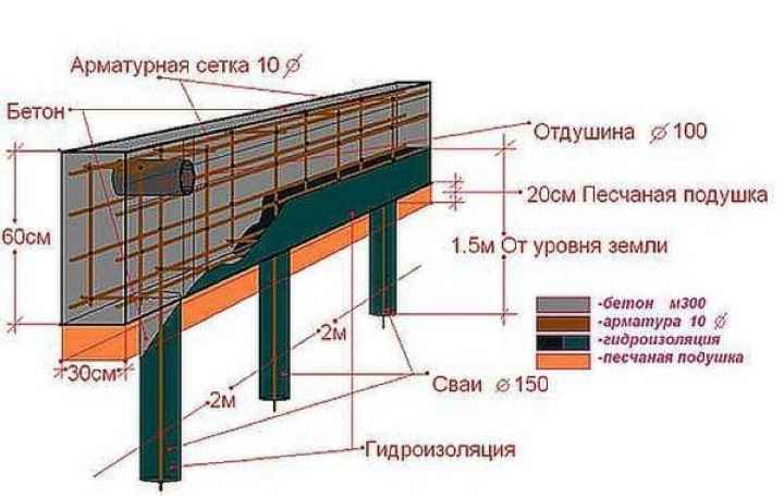 Устройство свайно-ленточного фундамента