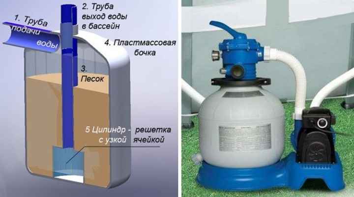 Песчаный фильтр - схема устройства