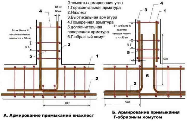 Схема арматурного каркаса ленточного фундамента