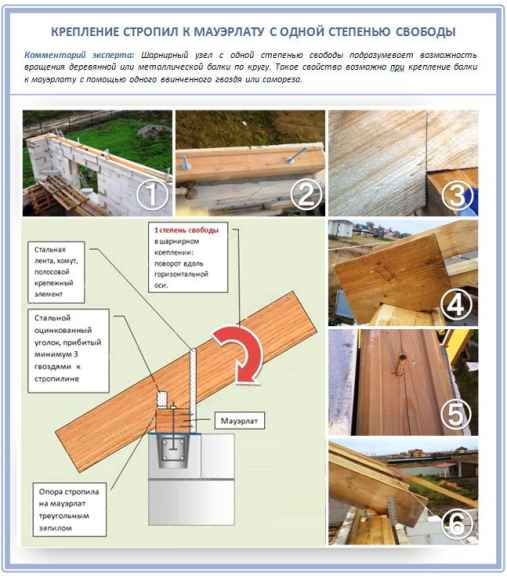 Крепление стропил к мауэрлату с одной степенью свободы