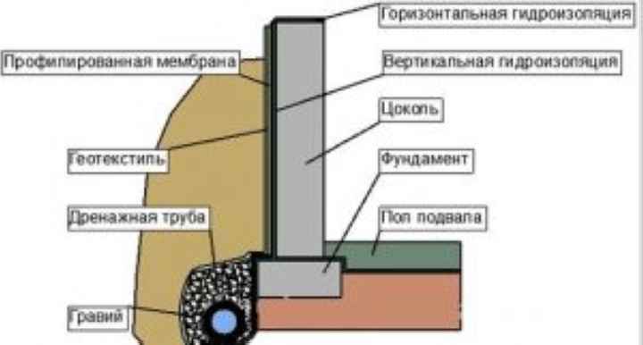 Слои гидроизоляции ленточного фундамента