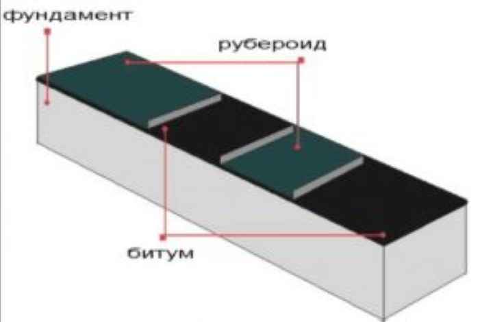 Схема укладки рубероида