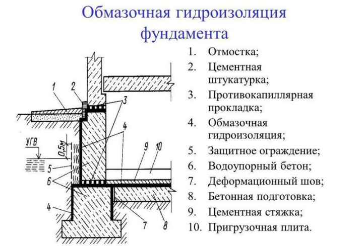 Схема нанесения обмазочной гидроизоляции