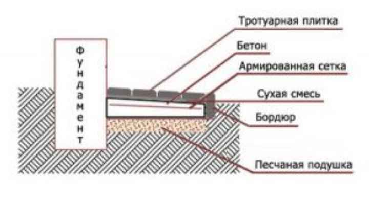 Устройство бетонной отмостки