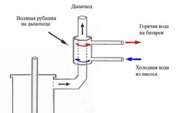 Принцип работы водяной рубашки на трубе