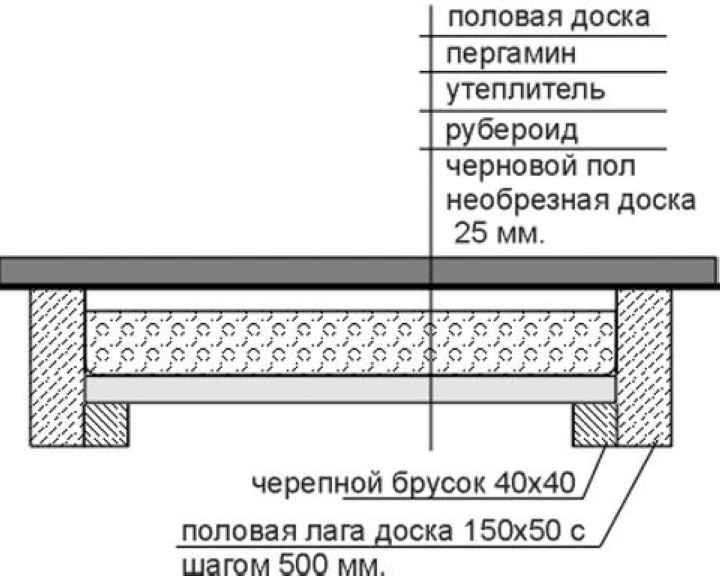 Схема утепления пола предбанника и комнаты отдыха в бане