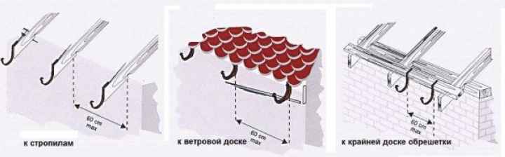 Способы крепления кронштейнов для водостока с крыши