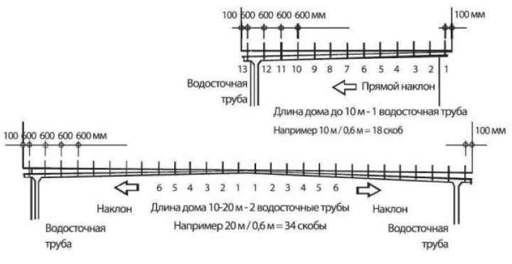 Организация уклона водостока 