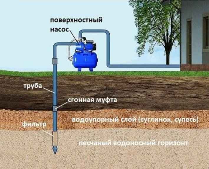 Максимальная глубина откачки воды из абиссинского колодца