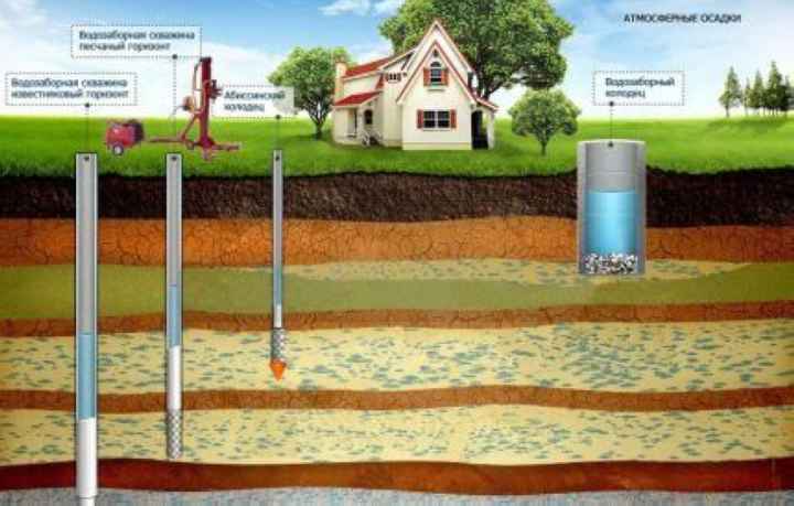 Примерный геологический разрез для установки абиссинского колодца своими руками