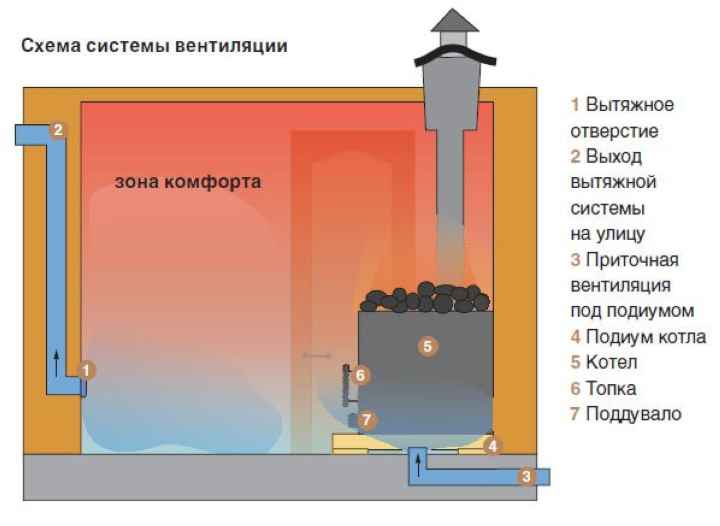 Фото с сайта: oventilyatsii.ru