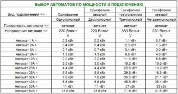 Выбор автомата по мощности