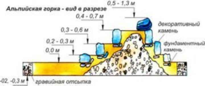 Альпинарий: лучшие схемы устройства и пример создания своими руками
