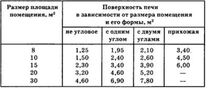 Таблица размеров печи, с учетом площади помещения: