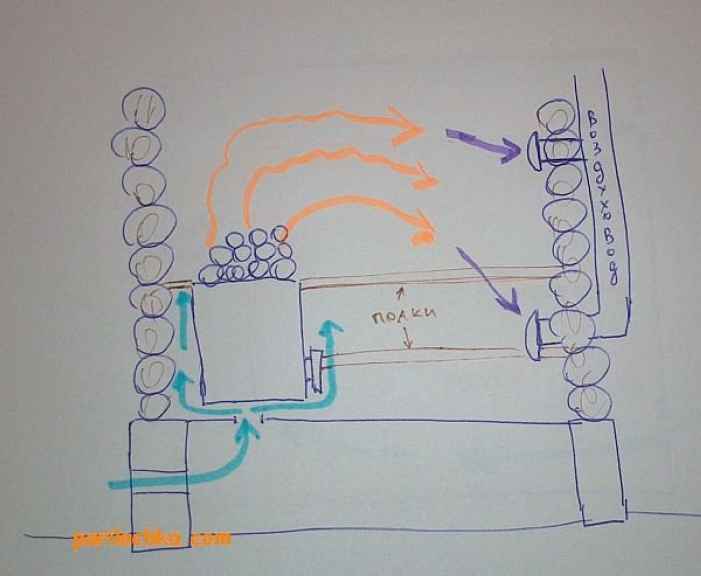 вентиляция топки бани, схема