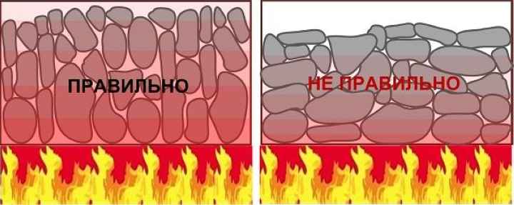 Правильно размещение камней в бане и сауне