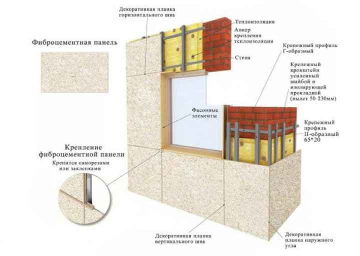 Конструкция отделки фасада фиброцементными плитами. Материал закрепляется на каркас, который, в свою очередь, держится на кронштейнах. Между последними укладывается утеплитель из минеральной ваты