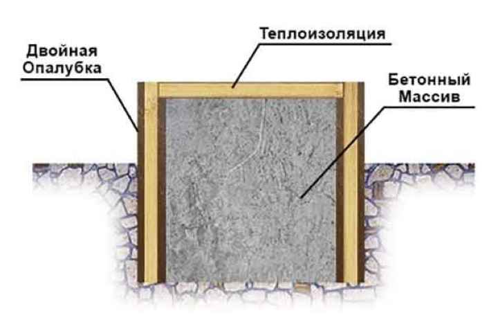 Утепление ленточного фундамента