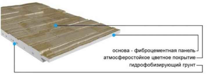 Устройство фиброцементной панели для фасада