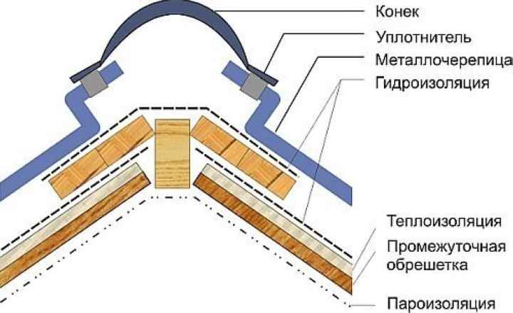 Крепление конька