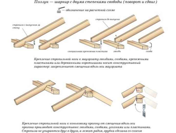 Узлы опирания стропил