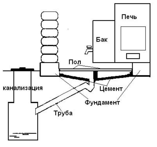 Расположение бани