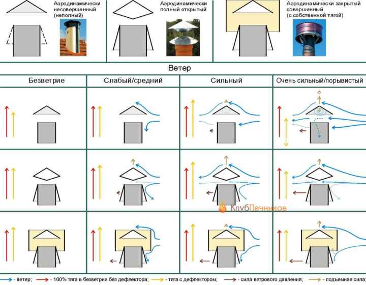 Аэродинамические схемы дефлекторов дымовых труб