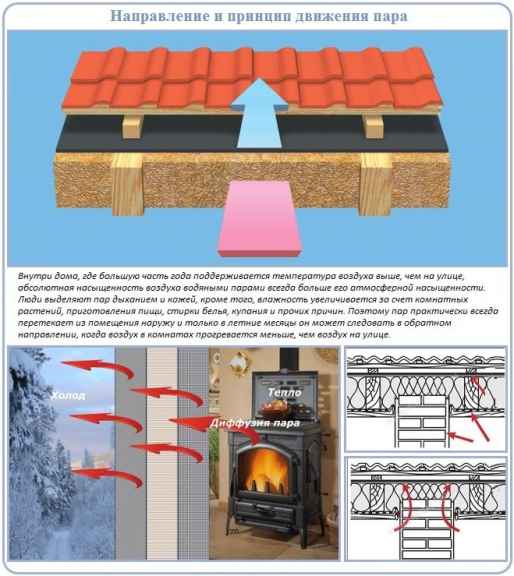 Для чего под кровлей нужна пароизоляция