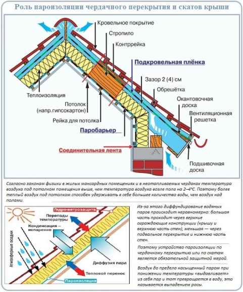 Как на мансардной кровле работает пароизоляция