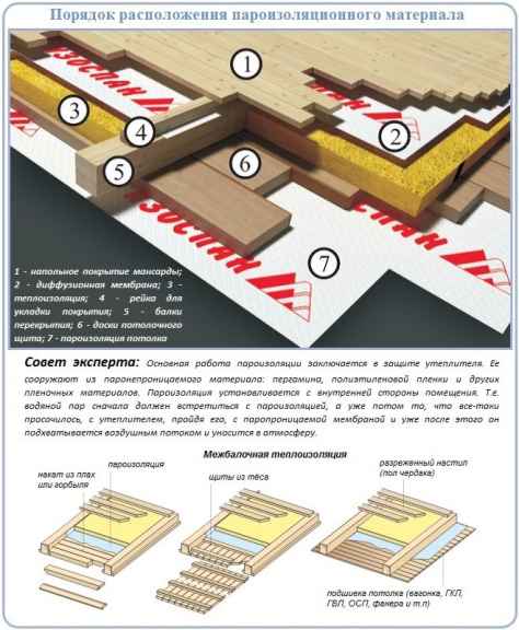Как работает пароизоляция в кровельном пироге и где выполняется ее устройство