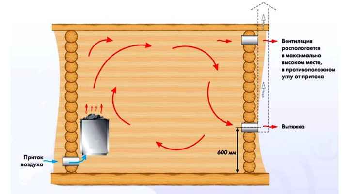Расположение воздуховодов для естественного движения воздуха
