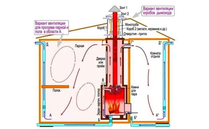 Схема вентиляции в парной русской бани