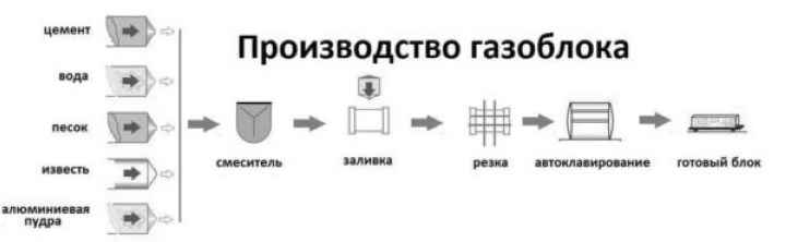 Технология производства газоблоков