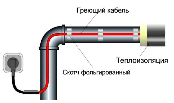 монтаж к трубе линейным способом