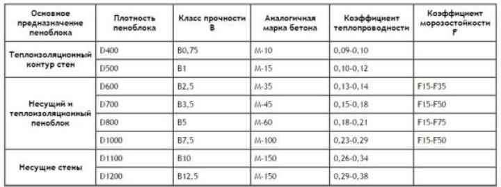 Прочность пенобетона разной плотности