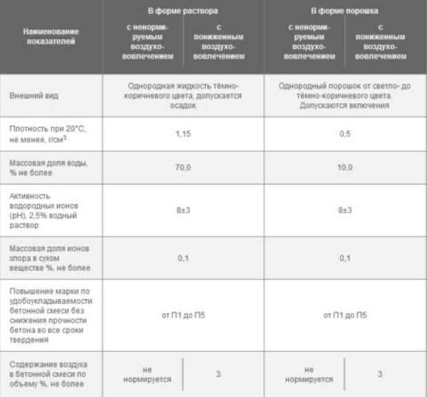 Пластификатор для бетона: добавки и их состав