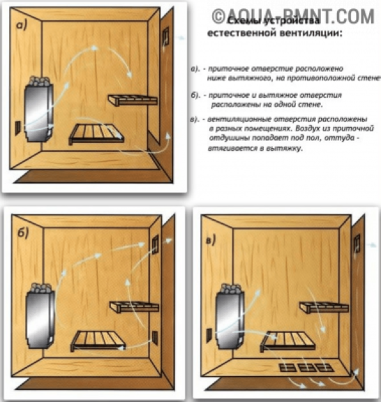 Варианты расположения продухов в бане