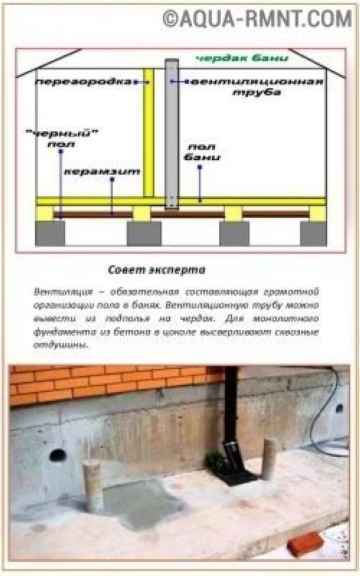 Схема вентиляции парной и пространства под полом