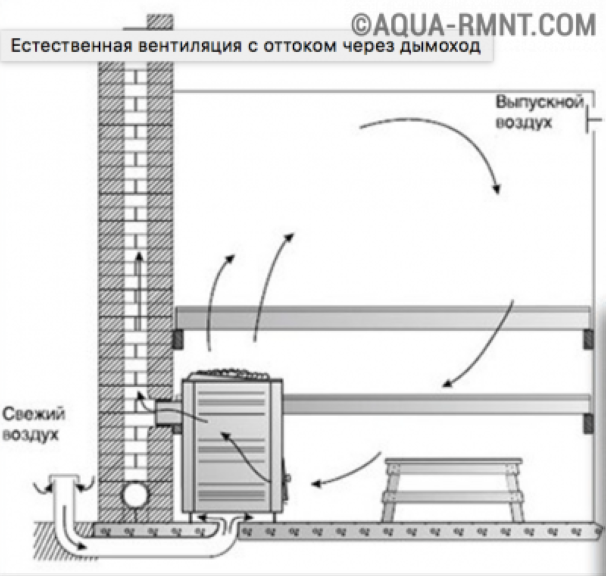 Вентиляция в бане с оттоком через дымоход