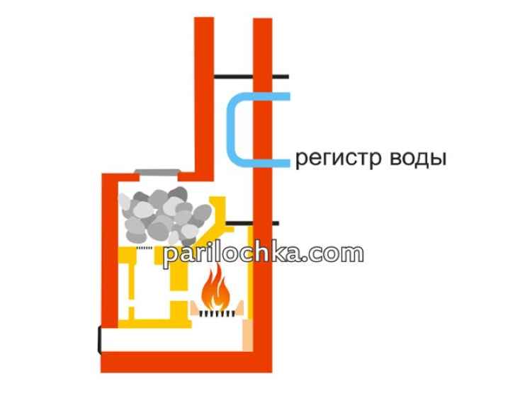 Самодельные металлические печи для бани: этапы изготовления