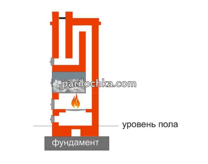 Самодельные металлические печи для бани: этапы изготовления