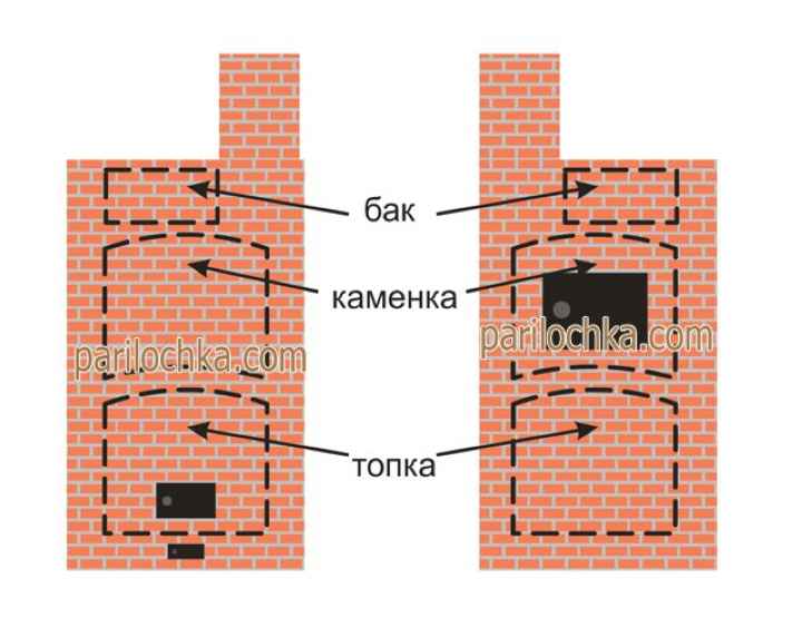 Печь для русской бани с закрытой каменкой: 8 лучших моделей