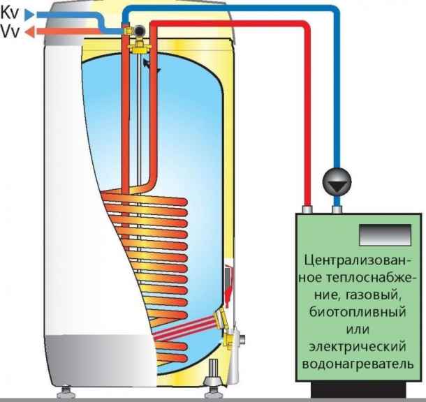 Схема конструкции и подключения типового бойлера косвенного нагрева