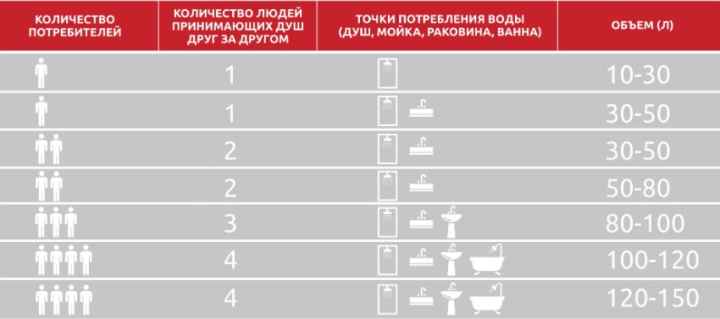 Объем бака бойлера необходимо выбирать исходя из количества проживающих в доме человек и точек потребления воды